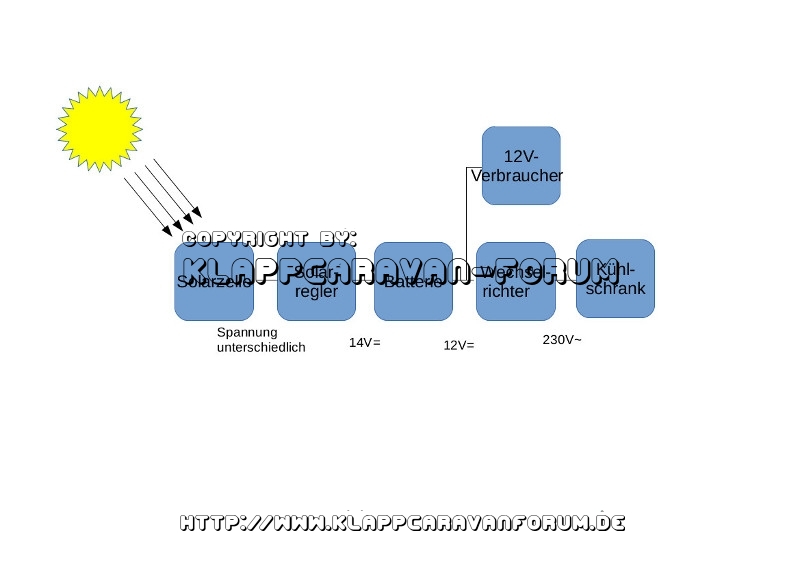 Solaranlage